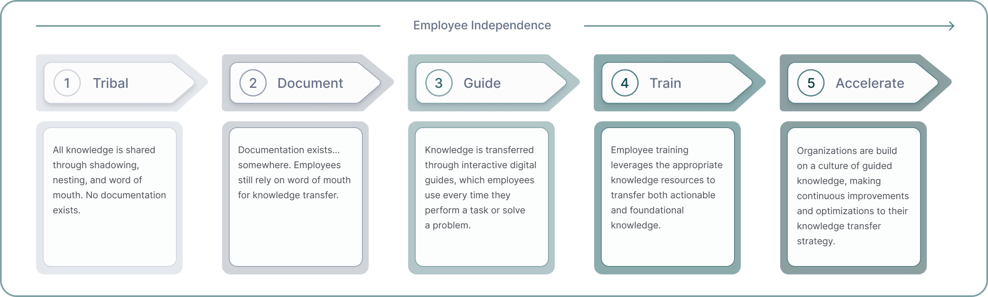 The Knowledge Ops Maturity Model